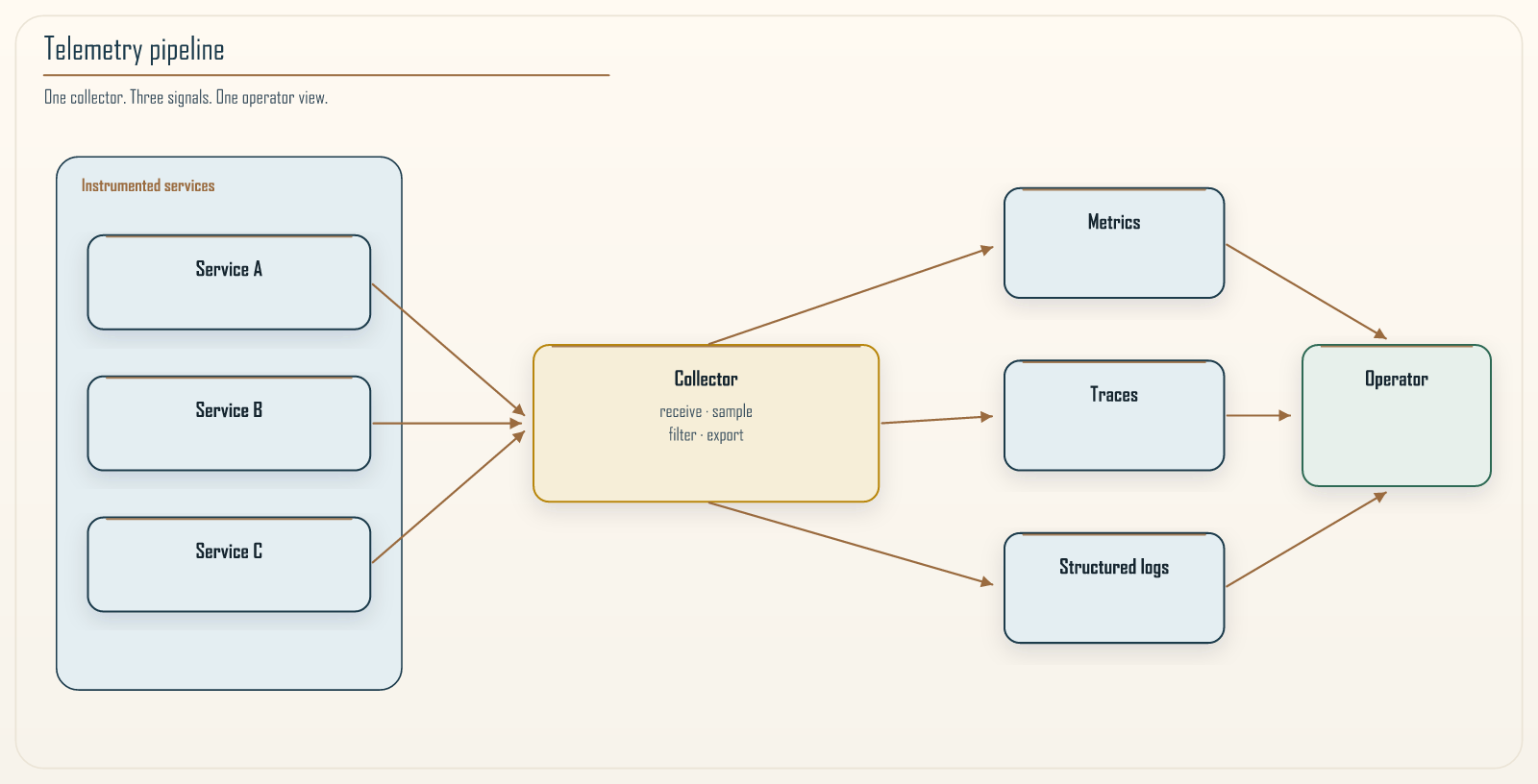 Telemetry pipeline