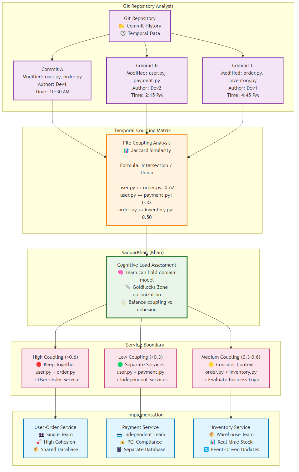 Temporal Coupling Analysis