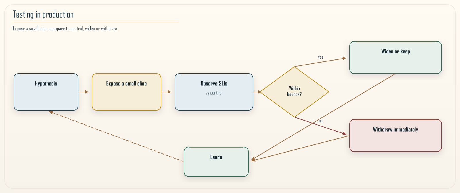 Testing in production